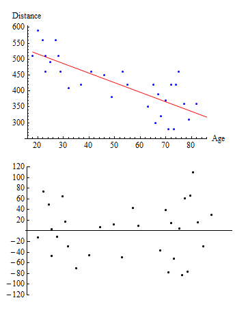 Residual plot of highway sign example
