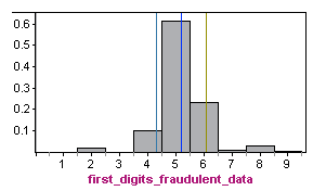 Histogram of probability distribution for first digits in fraudulent tax records