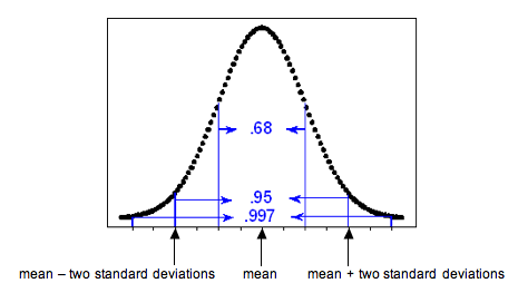 Normal curve showing the percentage of values that fall 1, 2, and 3 SDs from the mean