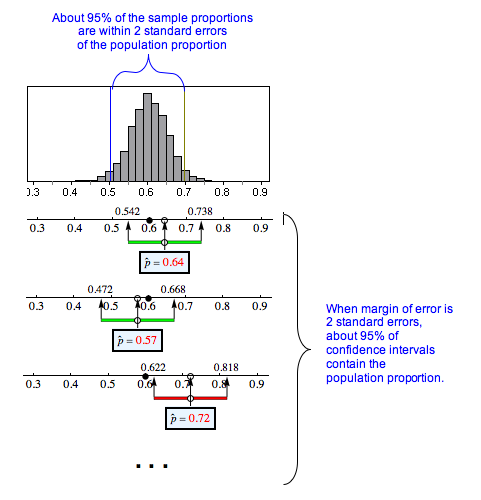 Diagram showing that the 95% confidence interval has a margin of error of 2 standard errors