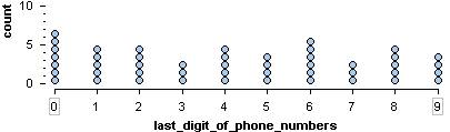 Dotplot showing uniform distribution of the last digit of 47 random telephone numbers