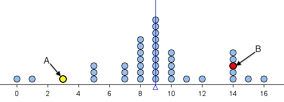 Dotplot where the average is 9, used as an exercise to show typical distance between data points and the mean.