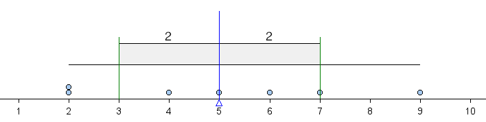 Dotplot with graphic showing average deviation