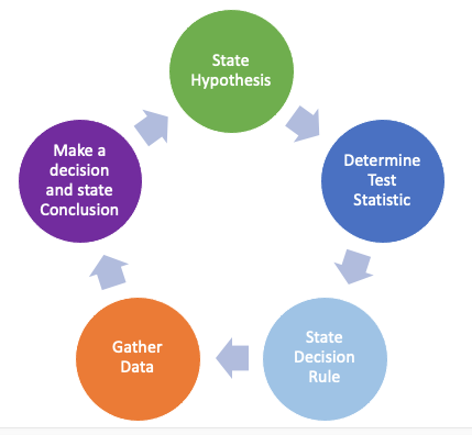 9: Hypothesis Testing with One Sample