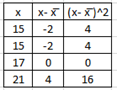 calculate standard deviation using a table.