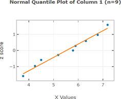 Normal quantile plot