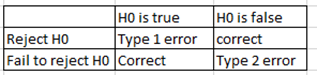 Type 1 and Type II error