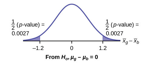 Esta es una curva de distribución normal que representa la diferencia en la cantidad promedio de tiempo que niñas y niños practican deportes todo el día. La media es igual a cero, y los valores -1.2, 0 y 1.2 están etiquetados en el eje horizontal. Dos líneas verticales se extienden desde -1.2 y 1.2 hasta la curva. La región a la izquierda de x = -1.2 y la región a la derecha de x = 1.2 están sombreadas para representar el valor p. El área de cada región es 0.0028.