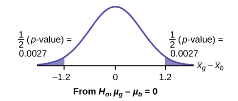 This is a normal distribution curve representing the difference in the average amount of time girls and boys play sports all day. The mean is equal to zero, and the values -1.2, 0, and 1.2 are labeled on the horizontal axis. Two vertical lines extend from -1.2 and 1.2 to the curve. The region to the left of x = -1.2 and the region to the right of x = 1.2 are shaded to represent the p-value. The area of each region is 0.0028.