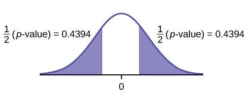 Esta es una curva de distribución normal con media igual a cero. Una línea vertical cerca de la cola de la curva a la izquierda de cero se extiende desde el eje hasta la curva. La región bajo la curva a la izquierda de la línea está sombreada representando el valor p = 0.0011.