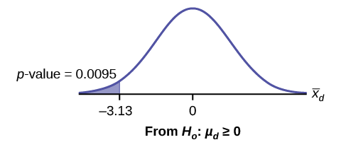 Curva de distribución normal de la diferencia promedio de mediciones sensoriales con valores de -3.13 y 0. Una línea vertical ascendente se extiende desde -3.13 hasta la curva, y el valor p se indica en el área a la izquierda de este valor.