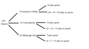tree-diagram-for-senior-and-sports-300x168.png