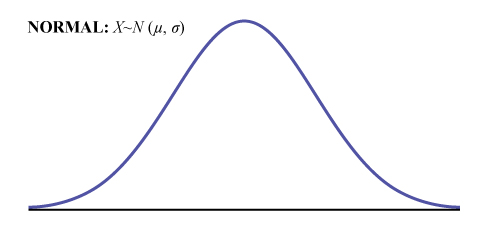 This is a frequency curve for a normal distribution. It shows a single peak in the center with the curve tapering down to the horizontal axis on each side. The distribution is symmetrical; it represents the random variable X having a normal distribution with a mean, m, and standard deviation, s.