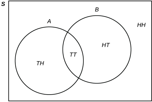 3 6 Tree And Venn Diagrams Statistics Libretexts