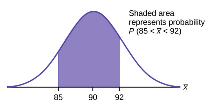 Graph of probability P(85< x bar < 92)