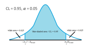 normal-curve-when-cl-of-0.95-300x169.png