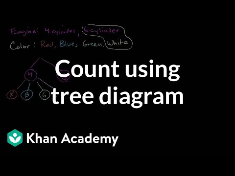 Thumbnail for the embedded element "Count outcomes using tree diagram | Statistics and probability | 7th grade | Khan Academy"