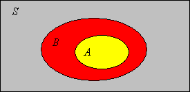 A is a subset of B