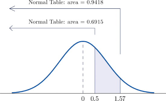 5 2 The Standard Normal Distribution Statistics Libretexts